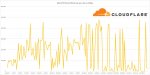 Cloudflare-DDoS-graph.jpg
